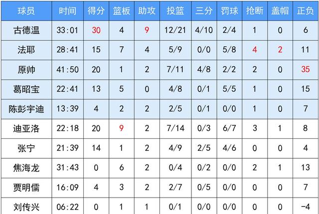 辽宁男篮惊险获胜,高居积分榜第二 辽宁男篮惊险获胜,高居积分榜第二