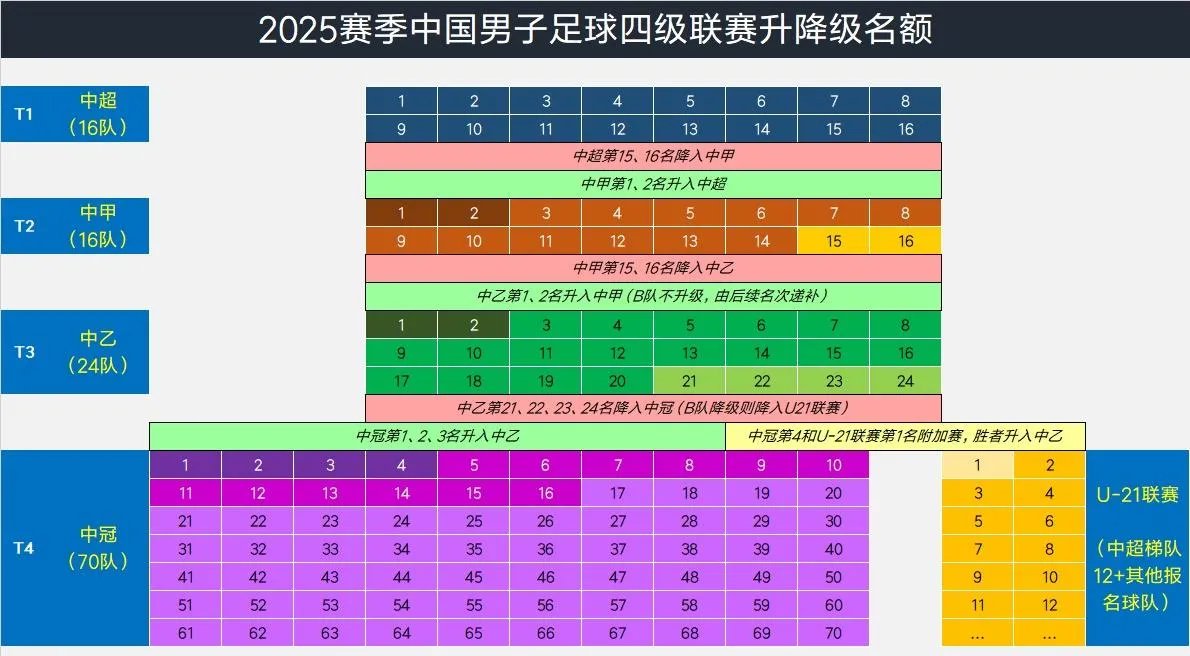 关于国内足球联赛升降级压力增大，俱乐部备战全力的信息
