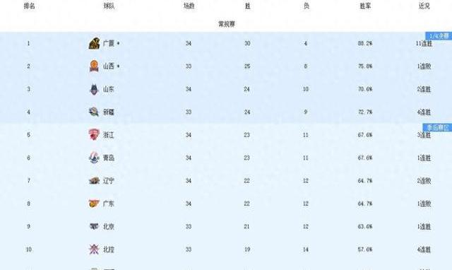 关于21年CBA季后赛赛程出炉,广东队将与辽宁队首轮对决的信息 关于21年CBA季后赛赛程出炉,广东队将与辽宁队首轮对决的信息